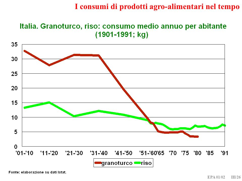 EPA 01/02 III/26 I consumi di prodotti agro-alimentari nel tempo