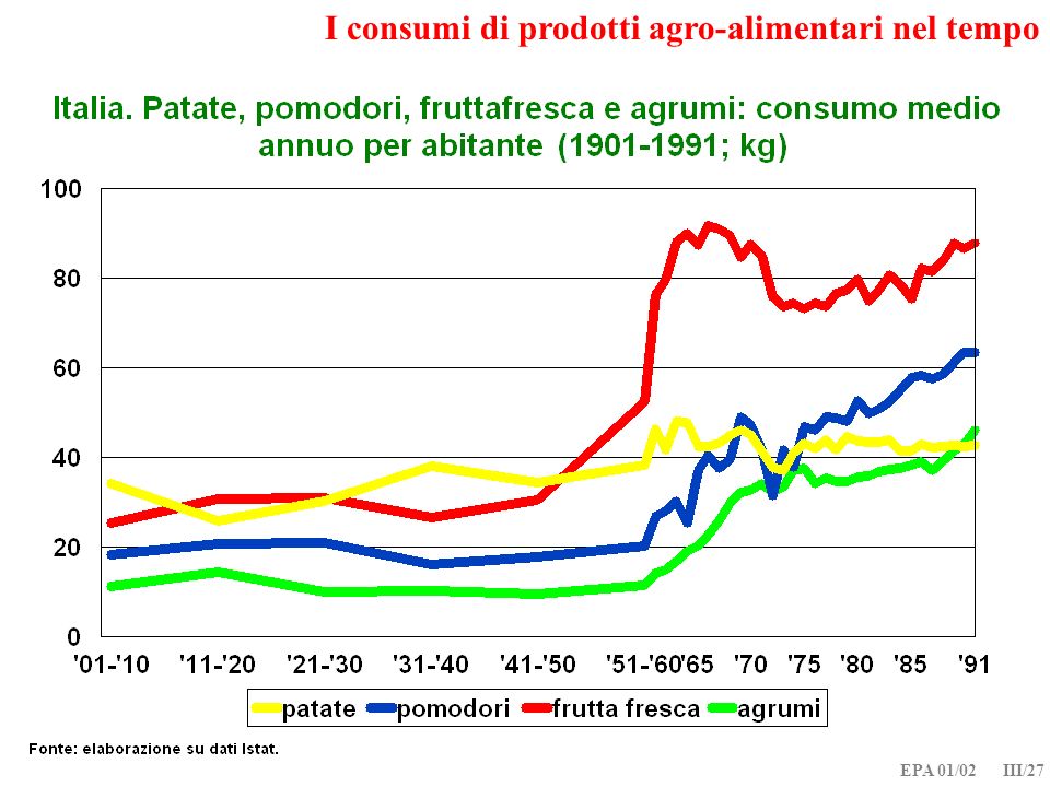 EPA 01/02 III/27 I consumi di prodotti agro-alimentari nel tempo