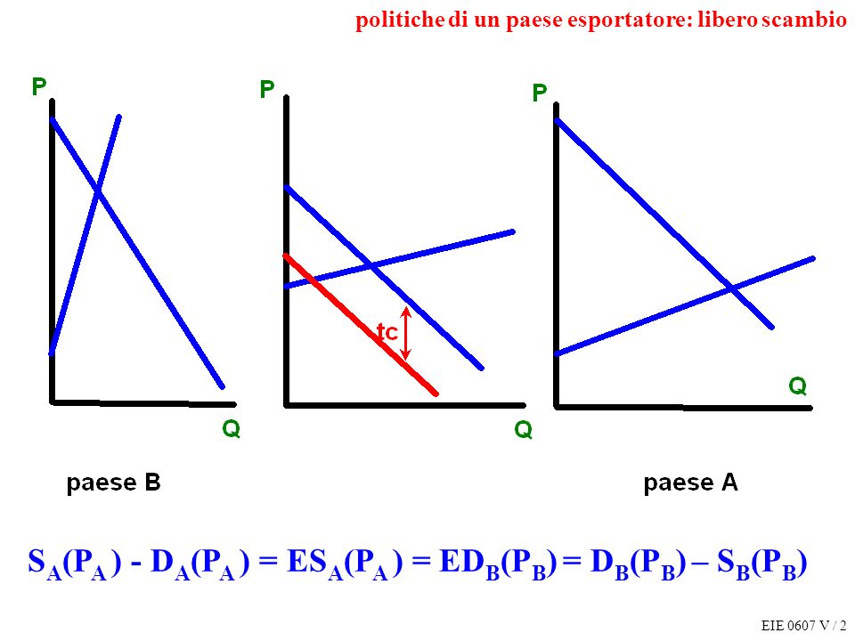 EIE 0607 V / 2 S A (P A ) - D A (P A ) = ES A (P A ) = ED B (P B ) = D B (P B ) – S B (P B ) politiche di un paese esportatore: libero scambio