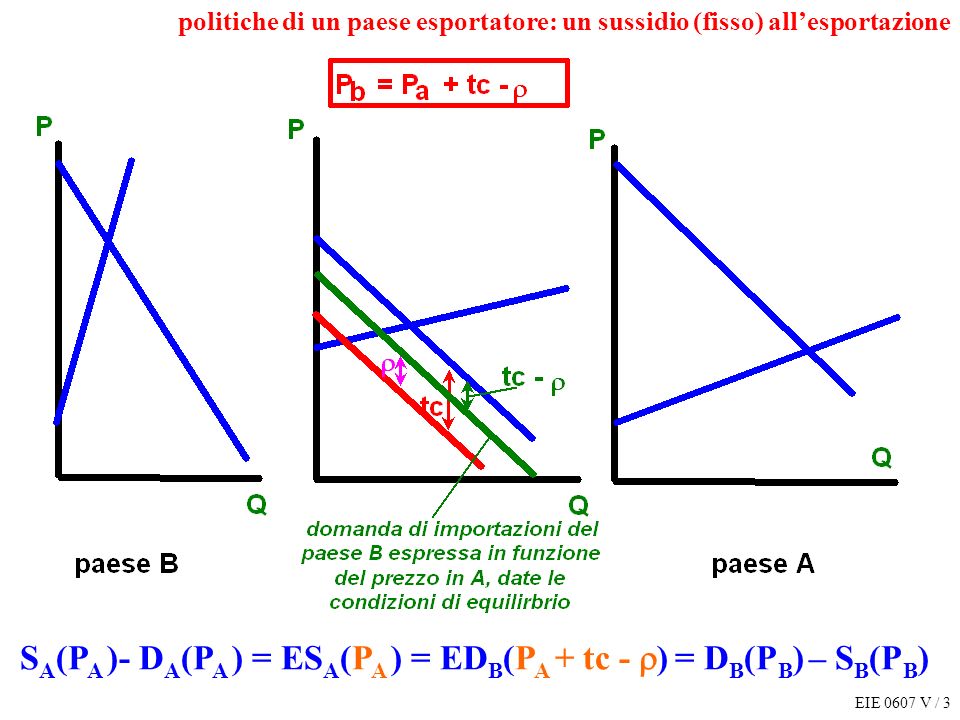 EIE 0607 V / 3 S A (P A )- D A (P A ) = ES A (P A ) = ED B (P A + tc - ) = D B (P B ) – S B (P B ) politiche di un paese esportatore: un sussidio (fisso) allesportazione