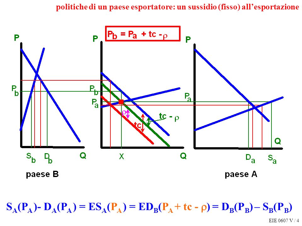 EIE 0607 V / 4 politiche di un paese esportatore: un sussidio (fisso) allesportazione S A (P A )- D A (P A ) = ES A (P A ) = ED B (P A + tc - ) = D B (P B ) – S B (P B )