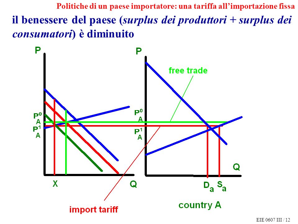 EIE 0607 III / 12 Politiche di un paese importatore: una tariffa allimportazione fissa il benessere del paese (surplus dei produttori + surplus dei consumatori) è diminuito