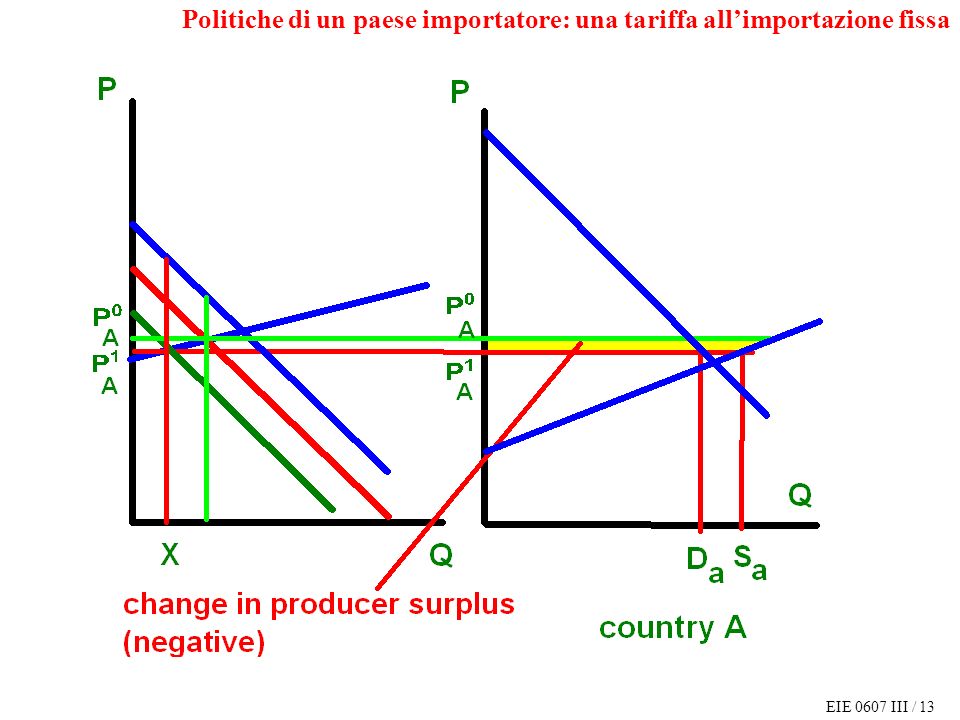 EIE 0607 III / 13 Politiche di un paese importatore: una tariffa allimportazione fissa