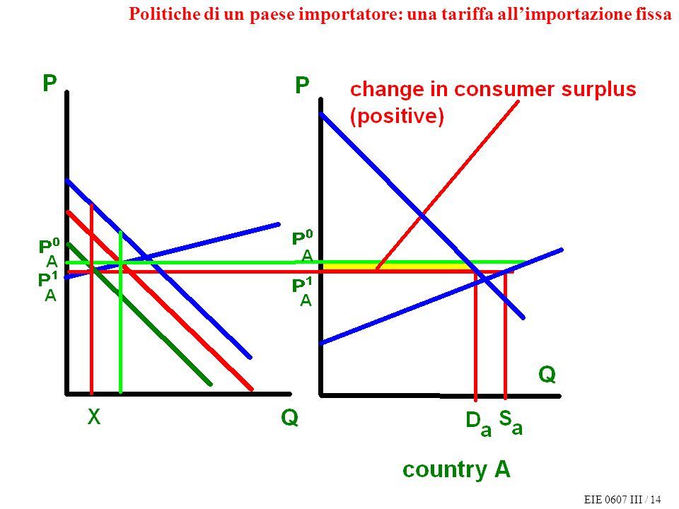EIE 0607 III / 14 Politiche di un paese importatore: una tariffa allimportazione fissa