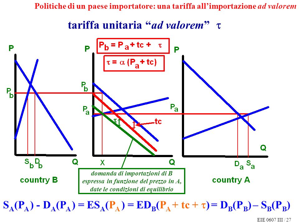 EIE 0607 III / 27 tariffa unitaria ad valorem S A (P A ) - D A (P A ) = ES A (P A ) = ED B (P A + tc + ) = D B (P B ) – S B (P B ) Politiche di un paese importatore: una tariffa allimportazione ad valorem domanda di importazioni di B espressa in funzione del prezzo in A, date le condizioni di equilibrio