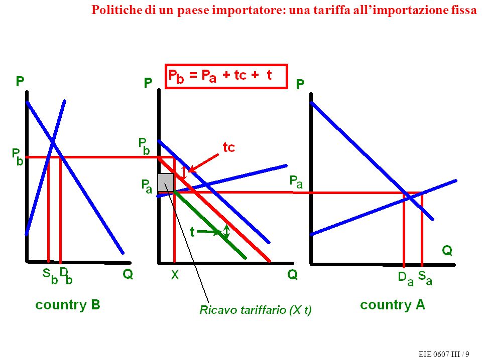 EIE 0607 III / 9 Politiche di un paese importatore: una tariffa allimportazione fissa