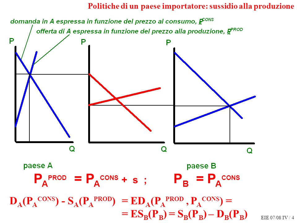 EIE 07/08 IV / 4 P A PROD = P A CONS + s ; P B = P A CONS D A (P A CONS ) - S A (P A PROD ) = ED A (P A PROD, P A CONS ) = = ES B (P B ) = S B (P B ) – D B (P B ) Politiche di un paese importatore: sussidio alla produzione