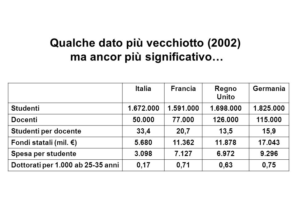 ItaliaFranciaRegno Unito Germania Studenti Docenti Studenti per docente33,420,713,515,9 Fondi statali (mil.