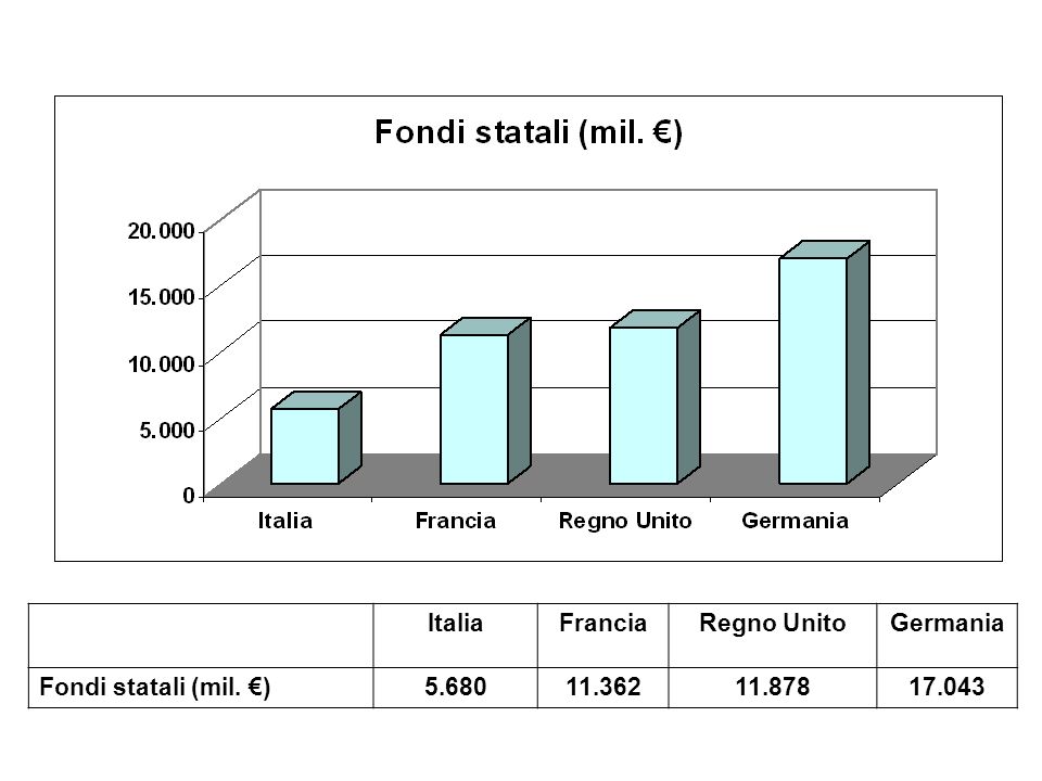 ItaliaFranciaRegno UnitoGermania Fondi statali (mil. )