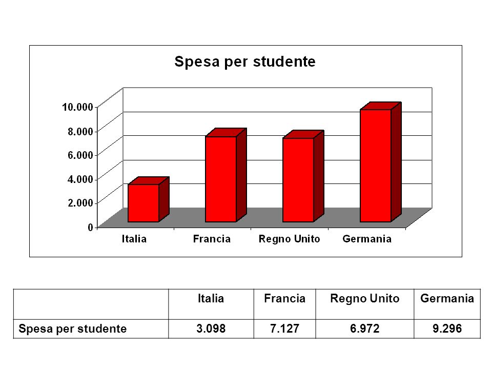 ItaliaFranciaRegno UnitoGermania Spesa per studente