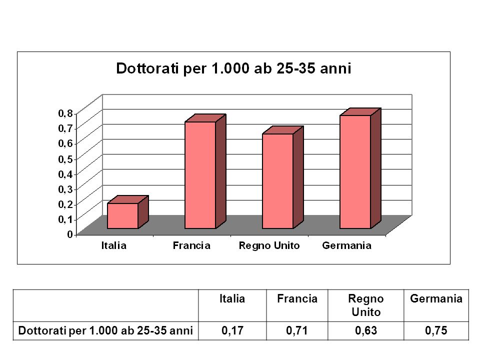 ItaliaFranciaRegno Unito Germania Dottorati per ab anni0,170,710,630,75