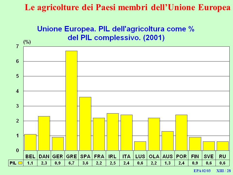 EPA 02/03 XIII / 28 Le agricolture dei Paesi membri dellUnione Europea
