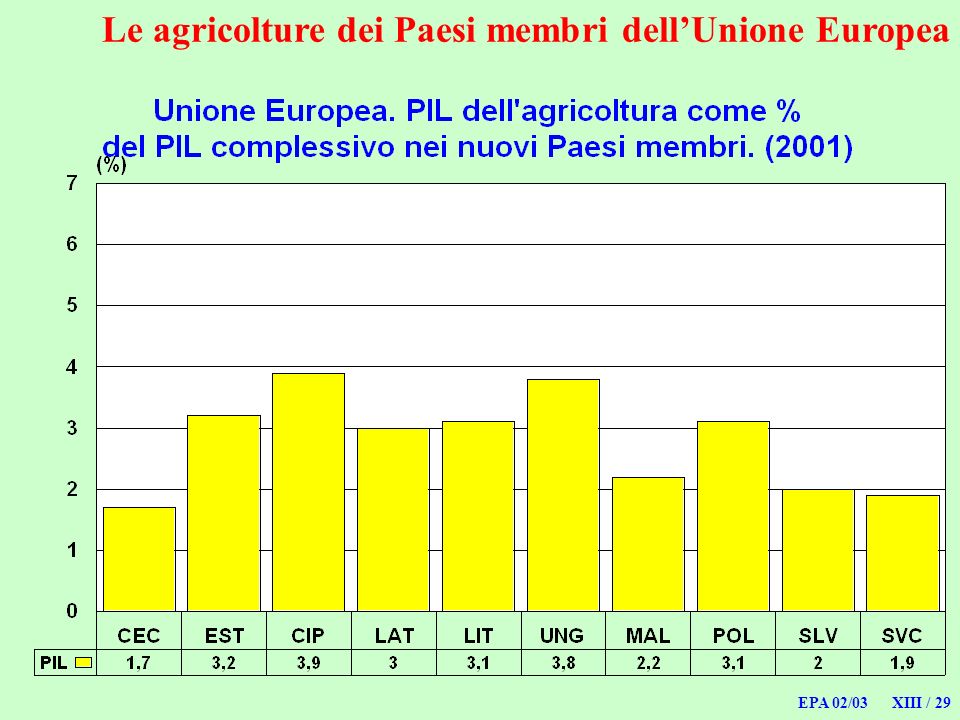 EPA 02/03 XIII / 29 Le agricolture dei Paesi membri dellUnione Europea