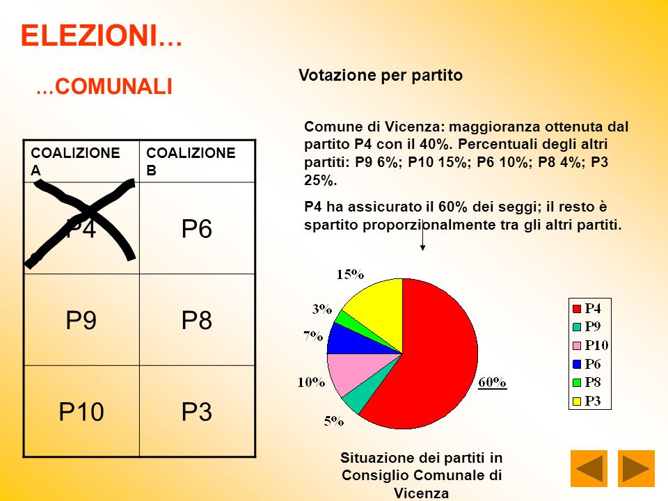 ELEZIONI … … COMUNALI COALIZIONE A COALIZIONE B P4P6 P9P8 P10P3 Votazione per partito Comune di Vicenza: maggioranza ottenuta dal partito P4 con il 40%.
