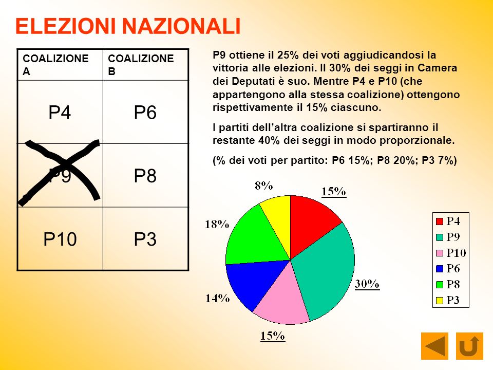 ELEZIONI NAZIONALI COALIZIONE A COALIZIONE B P4P6 P9P8 P10P3 P9 ottiene il 25% dei voti aggiudicandosi la vittoria alle elezioni.