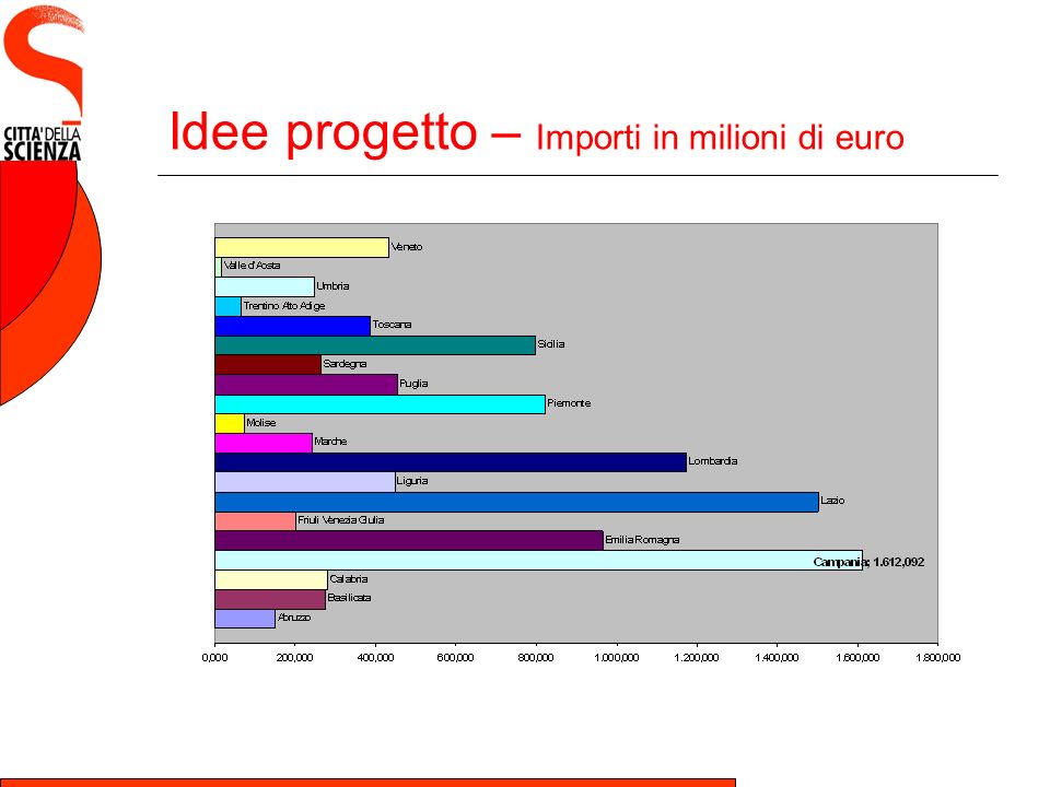 Idee progetto – Importi in milioni di euro