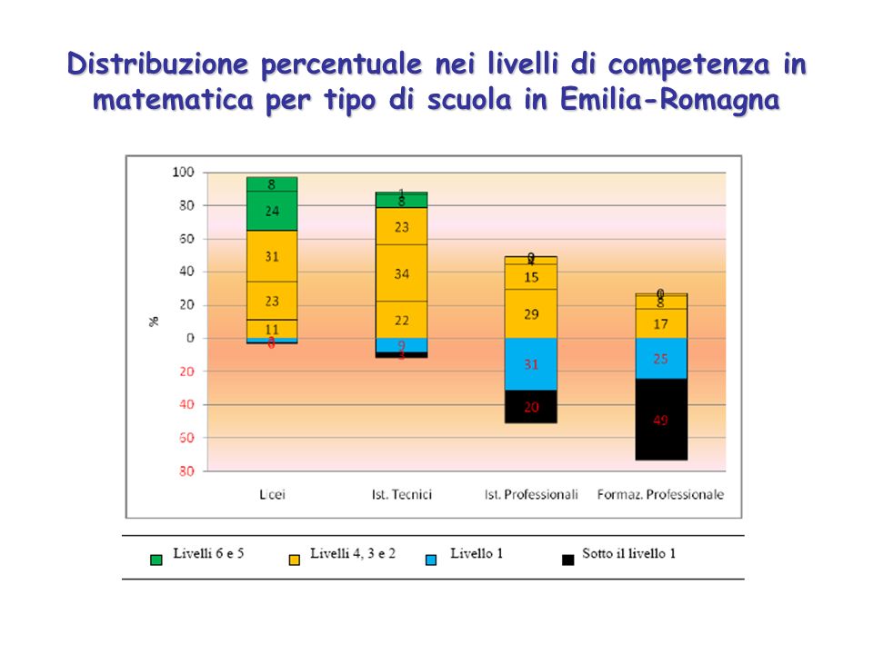Distribuzione percentuale nei livelli di competenza in matematica per tipo di scuola in Emilia-Romagna