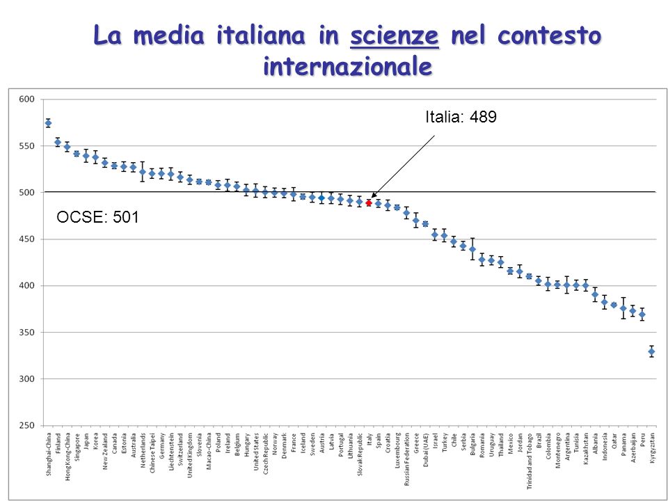 La media italiana in scienze nel contesto internazionale Italia: 489 OCSE: 501