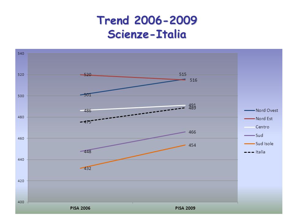 Trend Scienze-Italia