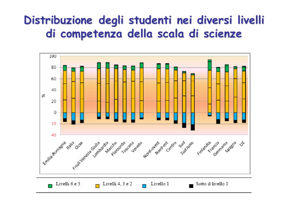 Distribuzione degli studenti nei diversi livelli di competenza della scala di scienze