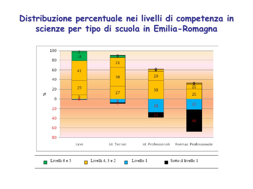 Distribuzione percentuale nei livelli di competenza in scienze per tipo di scuola in Emilia-Romagna
