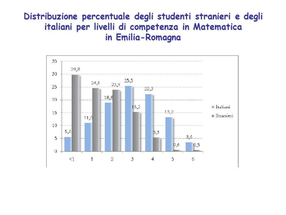 Distribuzione percentuale degli studenti stranieri e degli italiani per livelli di competenza in Matematica in Emilia-Romagna