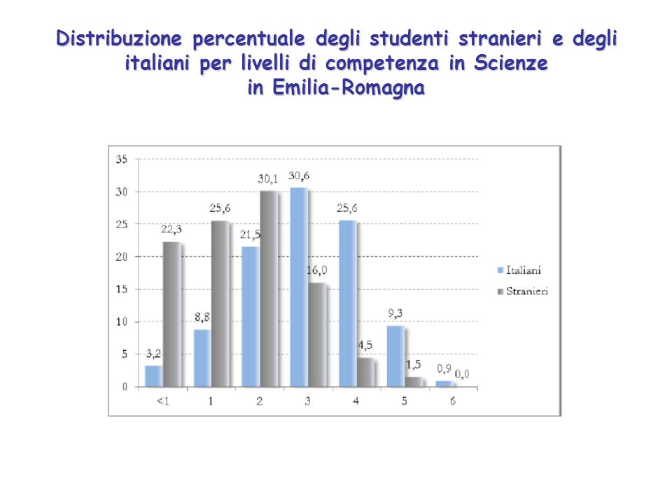Distribuzione percentuale degli studenti stranieri e degli italiani per livelli di competenza in Scienze in Emilia-Romagna