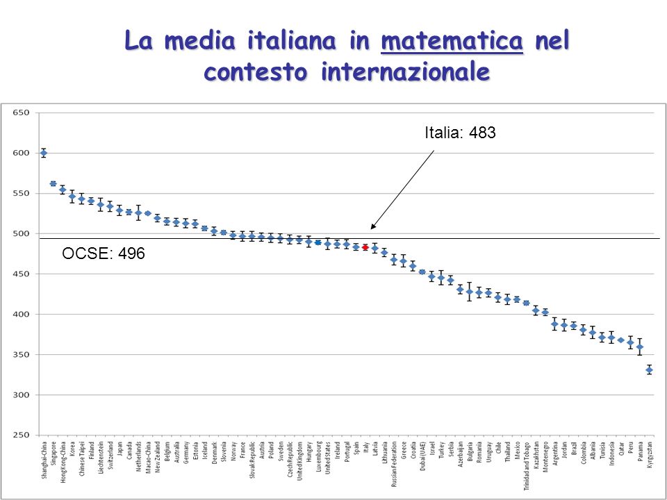 La media italiana in matematica nel contesto internazionale Italia: 483 OCSE: 496