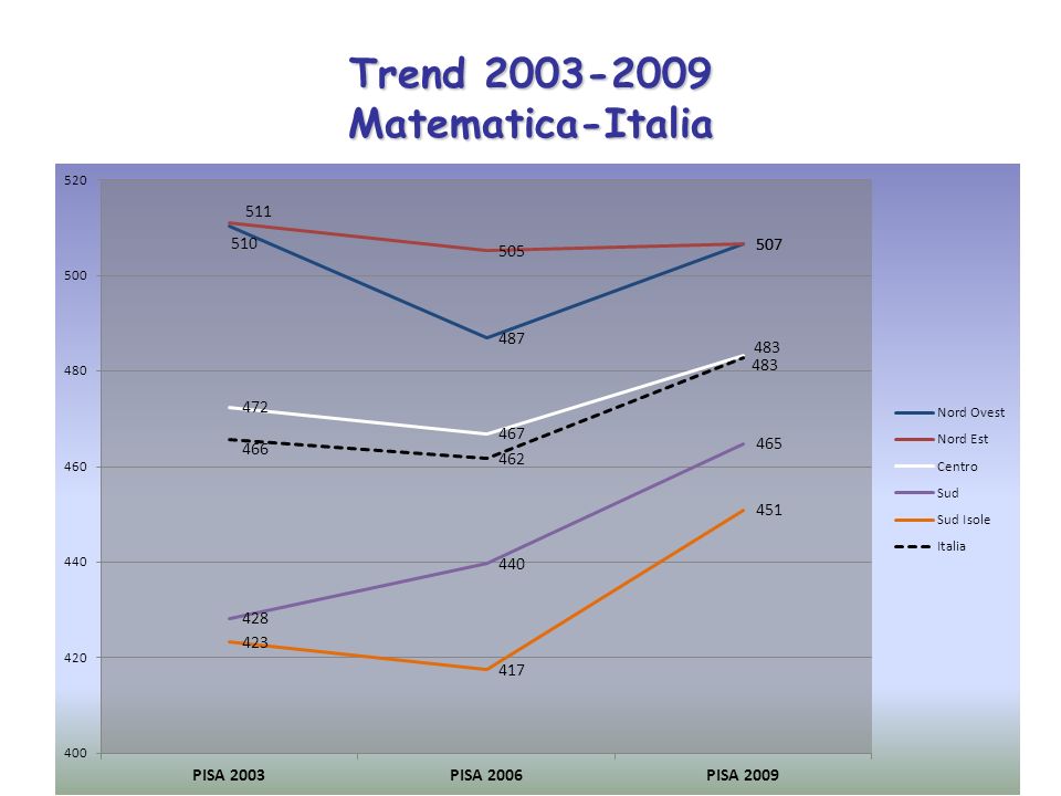 Trend Matematica-Italia