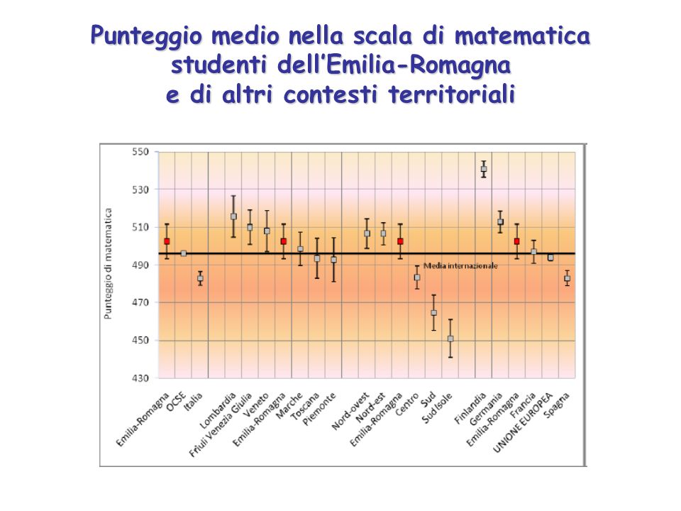 Punteggio medio nella scala di matematica studenti dellEmilia-Romagna e di altri contesti territoriali
