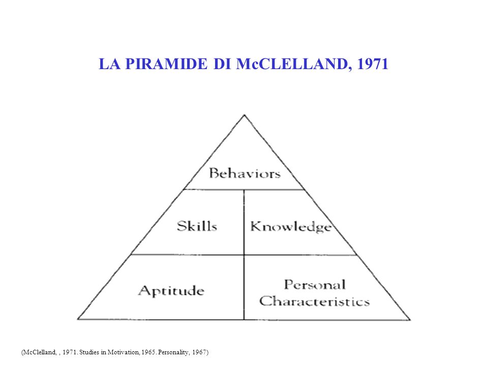 LA PIRAMIDE DI McCLELLAND, 1971 (McClelland,, Studies in Motivation, Personality, 1967)