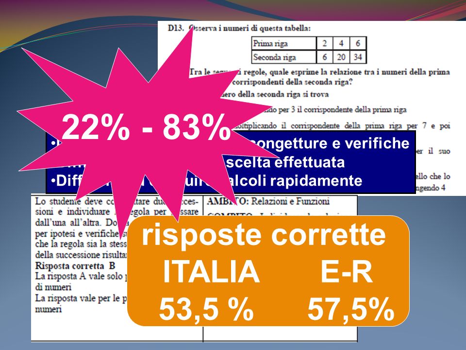 risposte corrette ITALIA E-R 53,5 % 57,5% Difficoltà a procedere per congetture e verifiche Difficoltà a motivare la scelta effettuata Difficoltà ad eseguire calcoli rapidamente 22% - 83%