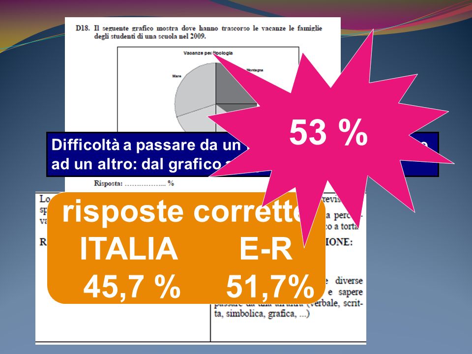 risposte corrette ITALIA E-R 45,7 % 51,7% Difficoltà a passare da un tipo di rappresentazione ad un altro: dal grafico alla percentuale 53 %
