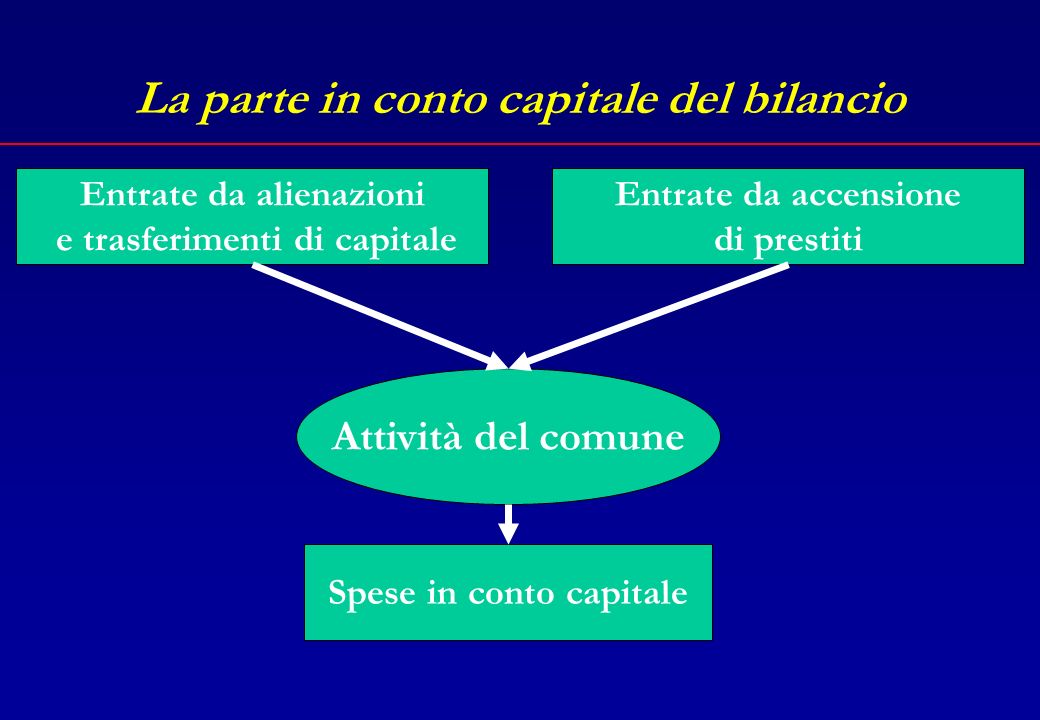 La parte in conto capitale del bilancio Le spese in conto capitale (lavori pubblici e investimenti) sono finanziate attraverso le entrate in conto capitale, ossia: Entrate derivanti da alienazioni o trasferimenti di capitale Entrate derivanti da accensione di mutui