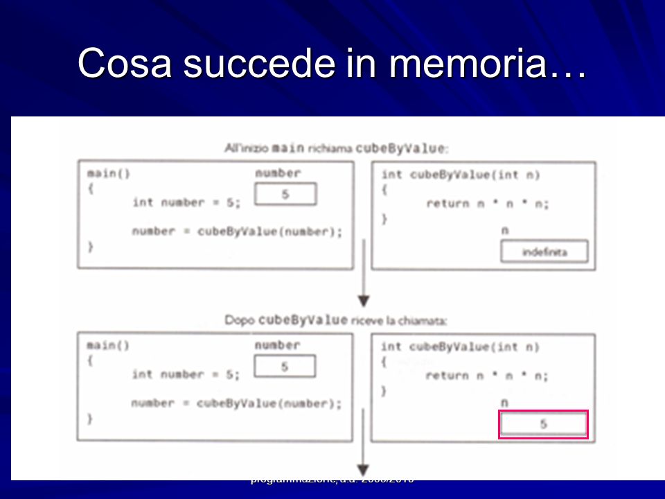 Prof.ssa Chiara Petrioli -- Fondamenti di programmazione, a.a. 2009/2010 Cosa succede in memoria…