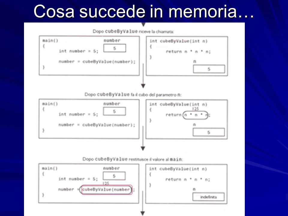 Prof.ssa Chiara Petrioli -- Fondamenti di programmazione, a.a. 2009/2010 Cosa succede in memoria…