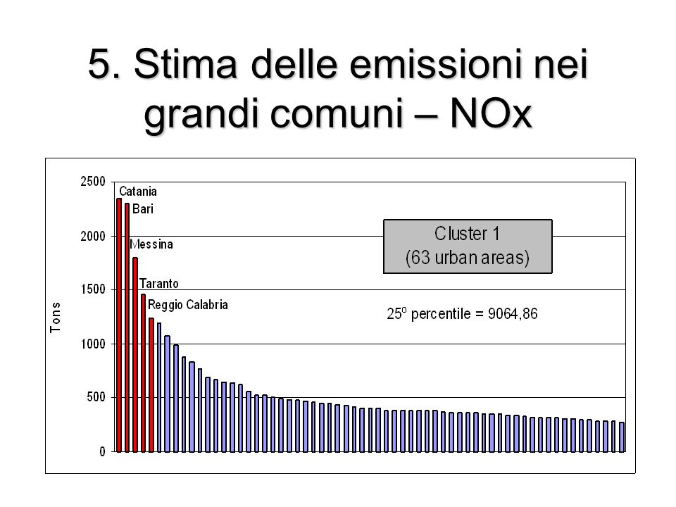 5. Stima delle emissioni nei grandi comuni – NOx