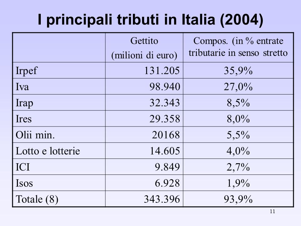 11 I principali tributi in Italia (2004) Gettito (milioni di euro) Compos.