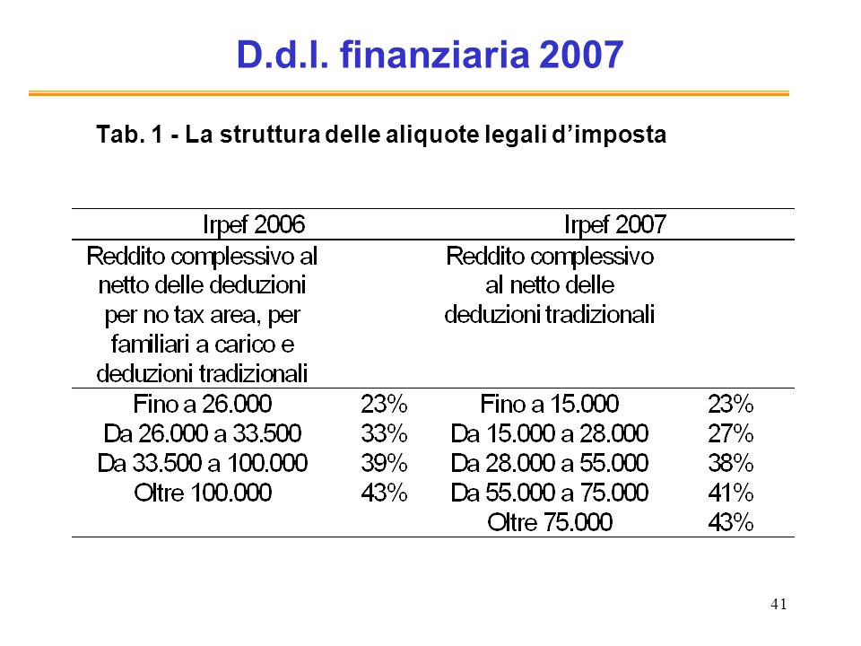 41 D.d.l. finanziaria 2007 Tab. 1 - La struttura delle aliquote legali dimposta