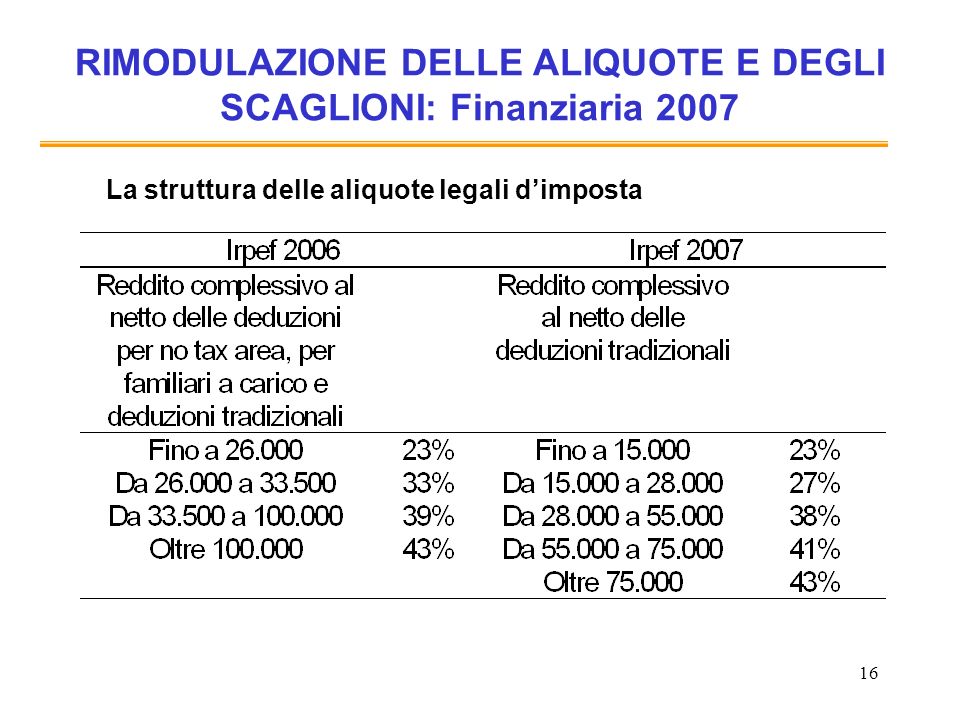 16 RIMODULAZIONE DELLE ALIQUOTE E DEGLI SCAGLIONI: Finanziaria 2007 La struttura delle aliquote legali dimposta