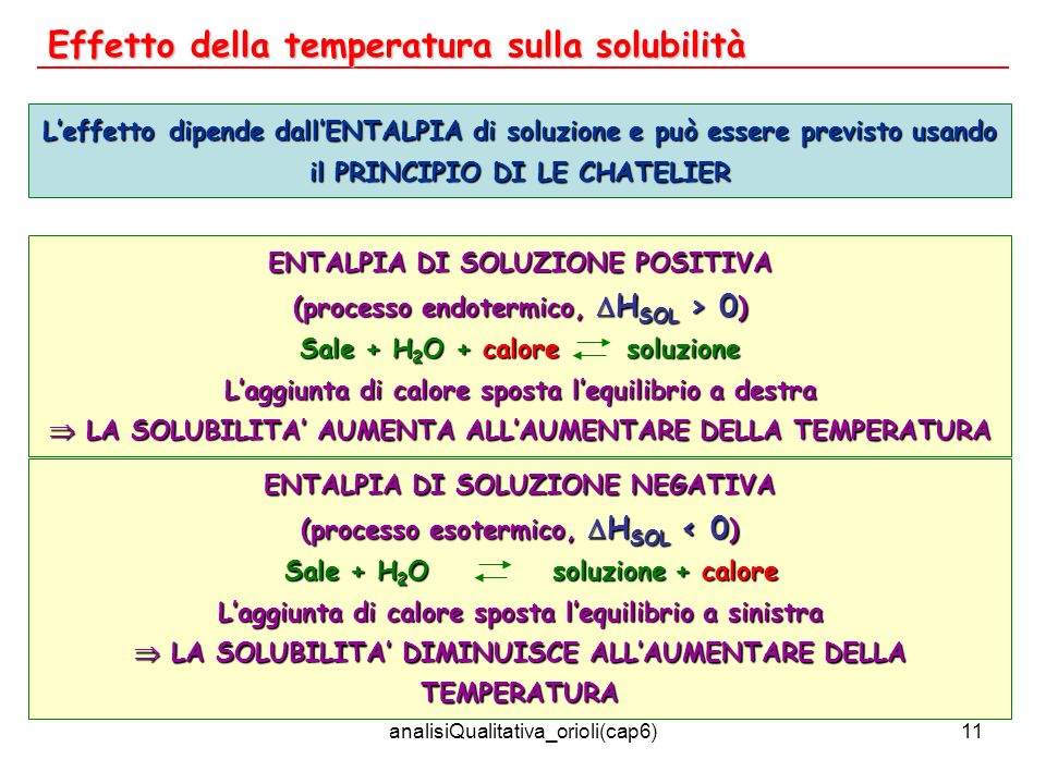 analisiQualitativa_orioli(cap6)11 Effetto della temperatura sulla solubilità Leffetto dipende dallENTALPIA di soluzione e può essere previsto usando il PRINCIPIO DI LE CHATELIER ENTALPIA DI SOLUZIONE POSITIVA (processo endotermico, H SOL > 0 ) Sale + H 2 O + calore soluzione Laggiunta di calore sposta lequilibrio a destra LA SOLUBILITA AUMENTA ALLAUMENTARE DELLA TEMPERATURA LA SOLUBILITA AUMENTA ALLAUMENTARE DELLA TEMPERATURA ENTALPIA DI SOLUZIONE NEGATIVA (processo esotermico, H SOL < 0 ) Sale + H 2 O soluzione + calore Sale + H 2 O soluzione + calore Laggiunta di calore sposta lequilibrio a sinistra LA SOLUBILITA DIMINUISCE ALLAUMENTARE DELLA TEMPERATURA LA SOLUBILITA DIMINUISCE ALLAUMENTARE DELLA TEMPERATURA