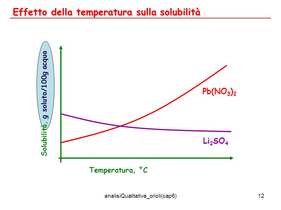 analisiQualitativa_orioli(cap6)12 Effetto della temperatura sulla solubilità g soluto/100g acqua Solubilità, g soluto/100g acqua Temperatura, °C Pb(NO 3 ) 2 Li 2 SO 4
