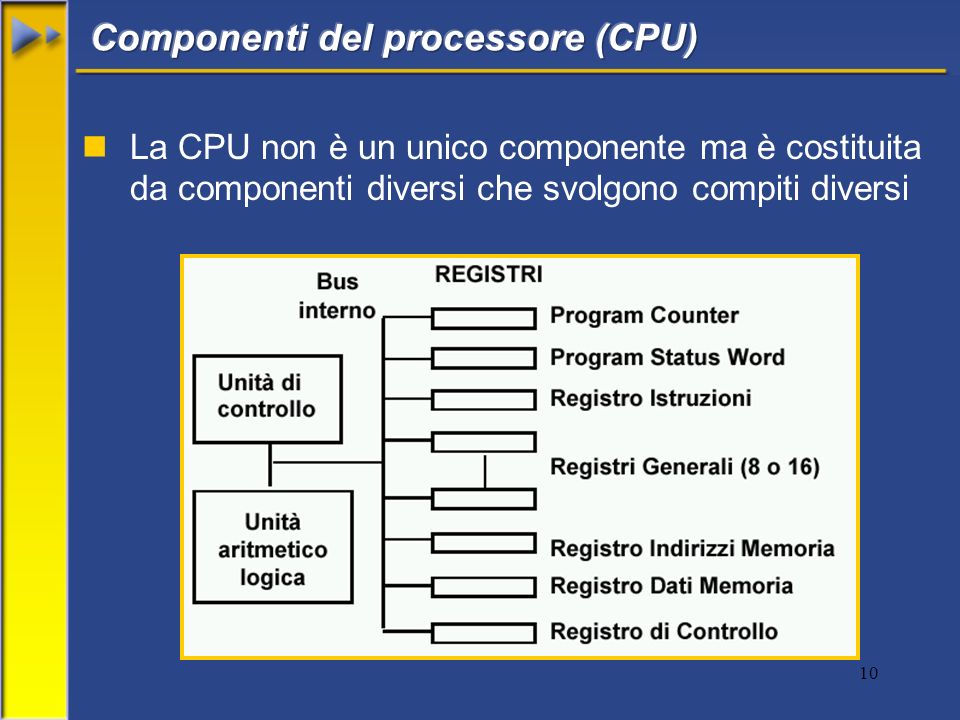 10 nLa CPU non è un unico componente ma è costituita da componenti diversi che svolgono compiti diversi