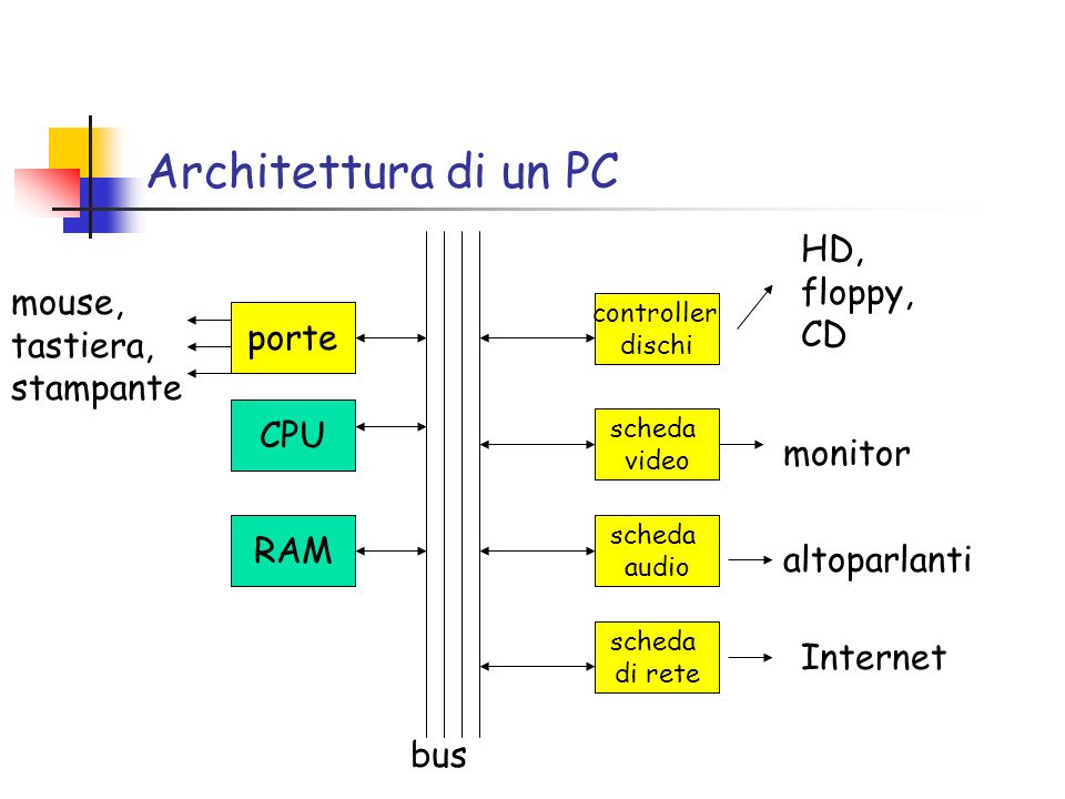 Architettura di un PC porte CPU RAM scheda audio scheda video controller dischi scheda di rete HD, floppy, CD monitor altoparlanti Internet mouse, tastiera, stampante bus