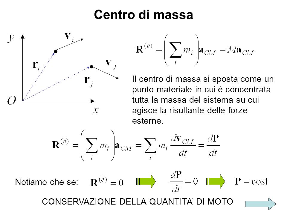 Centro di massa Il centro di massa si sposta come un punto materiale in cui è concentrata tutta la massa del sistema su cui agisce la risultante delle forze esterne.