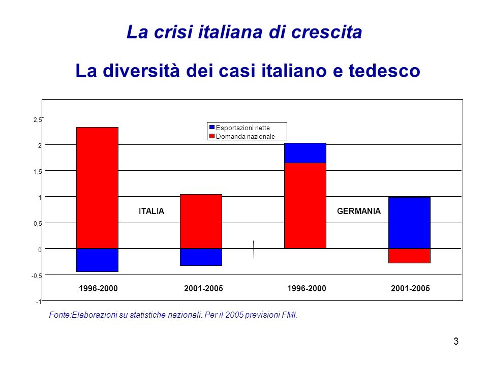 3 La crisi italiana di crescita -0,5 0 0,5 1 1,5 2 2,5 Esportazioni nette Domanda nazionale Fonte:Elaborazioni su statistiche nazionali.