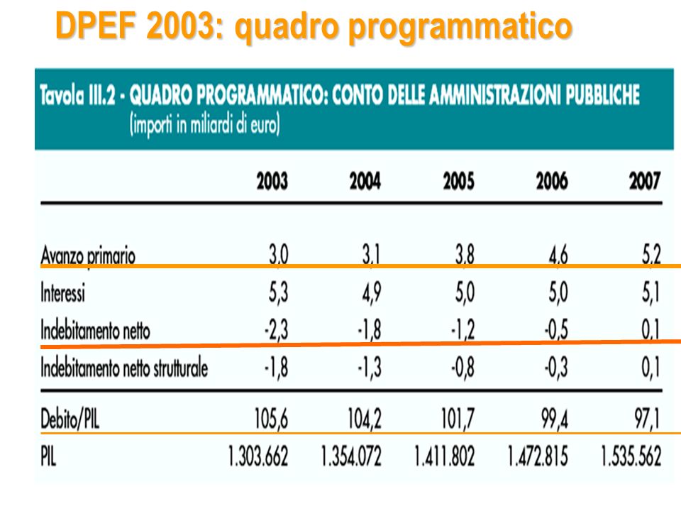 DPEF 2003: quadro programmatico