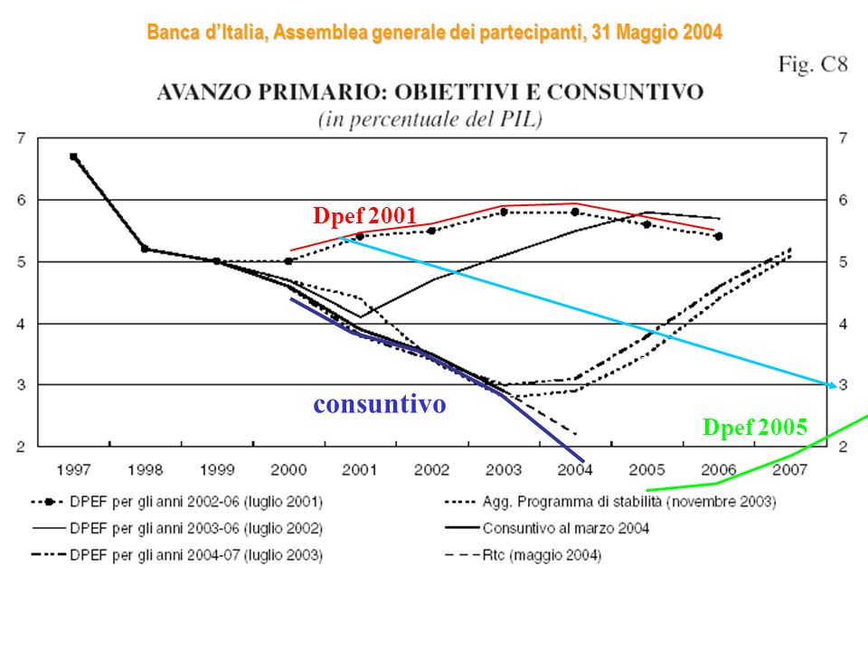 Banca dItalia, Assemblea generale dei partecipanti, 31 Maggio 2004 Dpef 2001 consuntivo Dpef 2002 Dpef 2003 Dpef 2005
