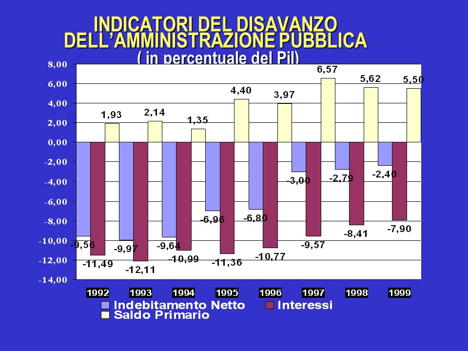 INDICATORI DEL DISAVANZO DELLAMMINISTRAZIONE PUBBLICA ( in percentuale del Pil)