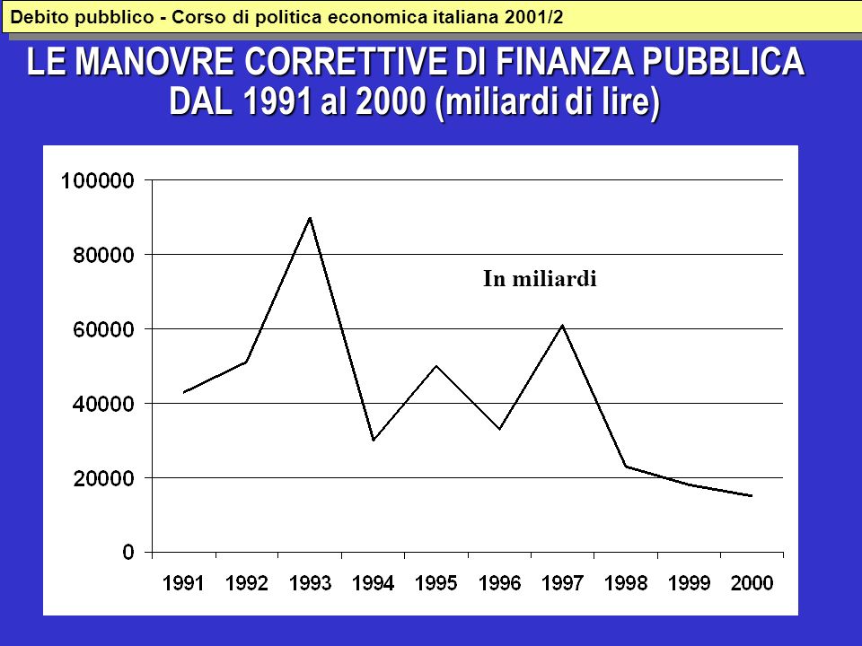 LE MANOVRE CORRETTIVE DI FINANZA PUBBLICA DAL 1991 al 2000 (miliardi di lire) In miliardi Debito pubblico - Corso di politica economica italiana 2001/2